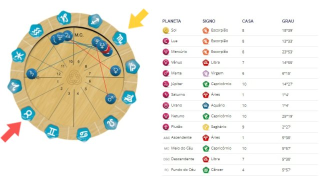 Tabela mapa astral Personare