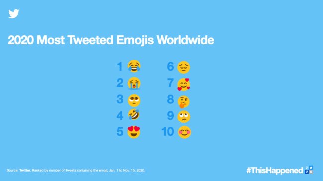 emojis mais usados no twitter Os emojis mais usados no Twitter neste ano resumem bem o fatídico 2020