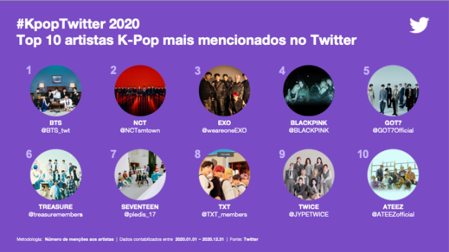 Recorde: 6,7 bilhões de tweets sobre K-pop foram publicados em 2020 Recorde: 6,7 bilhões de tweets sobre K-pop foram publicados em 2020