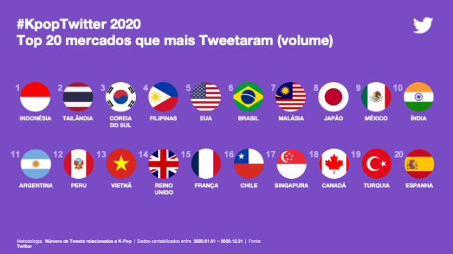 Recorde: 6,7 bilhões de tweets sobre K-pop foram publicados em 2020