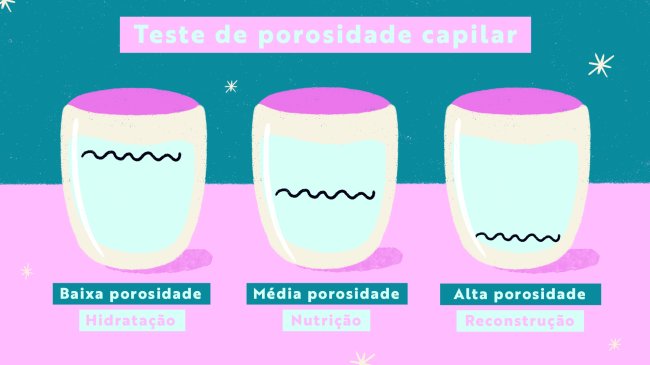 Ilustração teste de porosidade, com o fundo azul e rosa. A ilustração possui três copos cheios de água, com fios de cabelo. No primeiro copo, o fio de cabelo está boiando, no do meio o fio de cabelo não boia e não afunda e no último o fio de cabelo afundou.