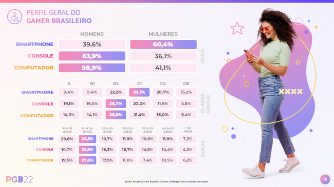 PGB-divulga-dados-sobre-jogadores Gráfico em tons de rosa e roxo que mostram dados sobre a relação de brasileiros com o vídeo game. Os tópicos são: idade, plataforma, gênero e classe social