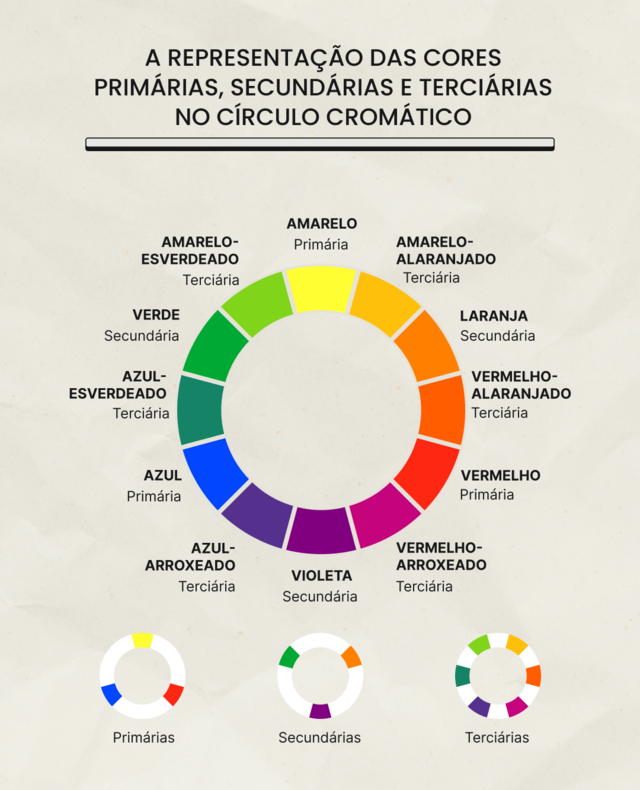 As_cores_primárias,_secundárias_e_terciárias_no_círculo_cromático